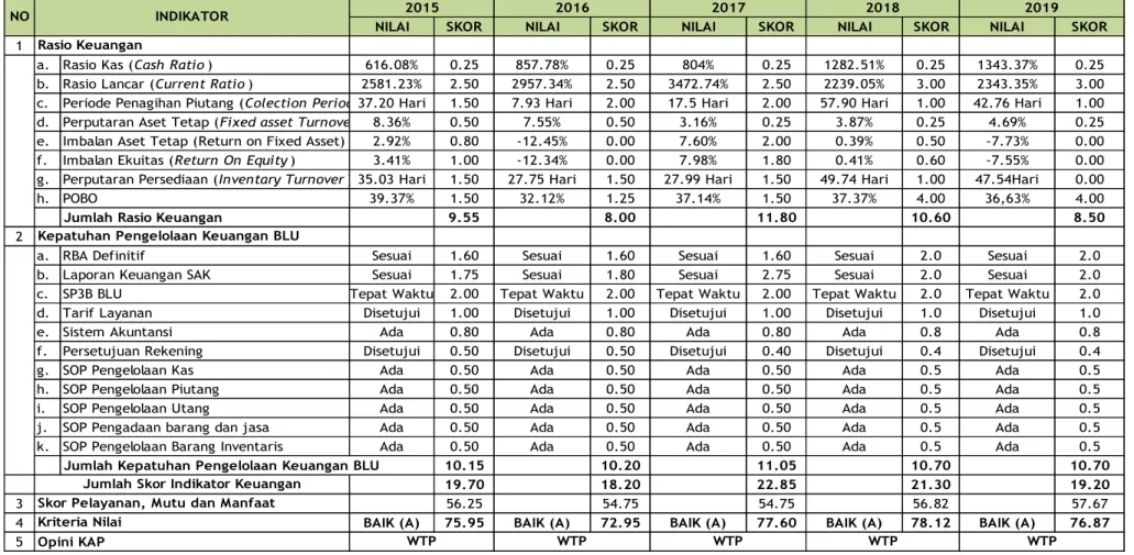 Tabel 7. Indikator Keuangan Tingkat Kesehatan Badan Layanan Umum RSUP Surakarta periode 2015-2019 