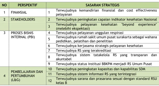 Tabel 19. Identifikasi Risiko RSUP Surakarta 2020-2024 