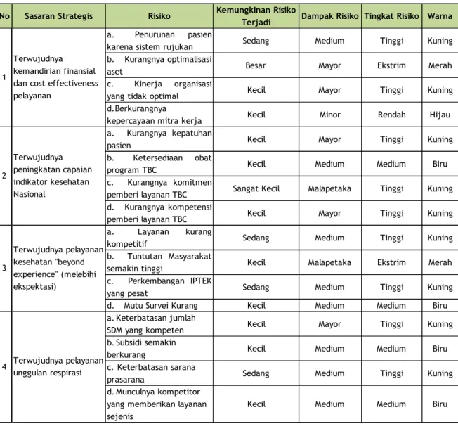 Tabel 20. Penilaian Tingkat Risiko RSUP Surakarta 2020-2024 