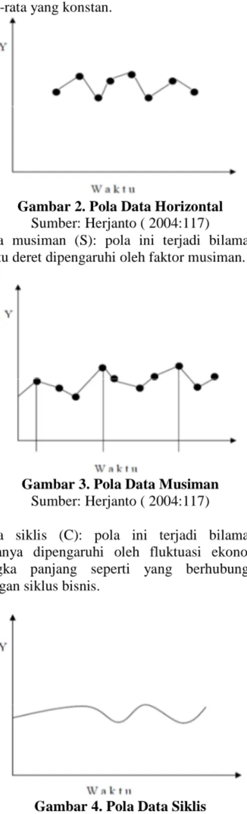 Gambar 3. Pola Data Musiman  Sumber: Herjanto ( 2004:117) 