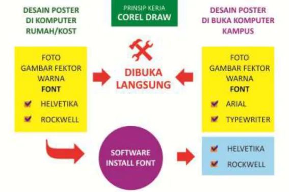 Gambar 34: Prinsip kerja font dalam CorelDraw 