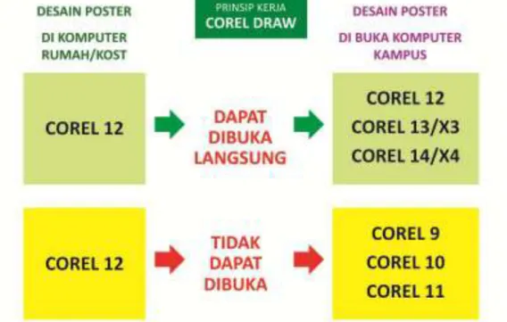 Gambar 35: Prinsip kerja file desain dalam CorelDraw 
