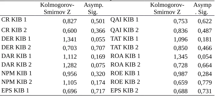 Tabel 3 Hasil Uji Normalitas Data