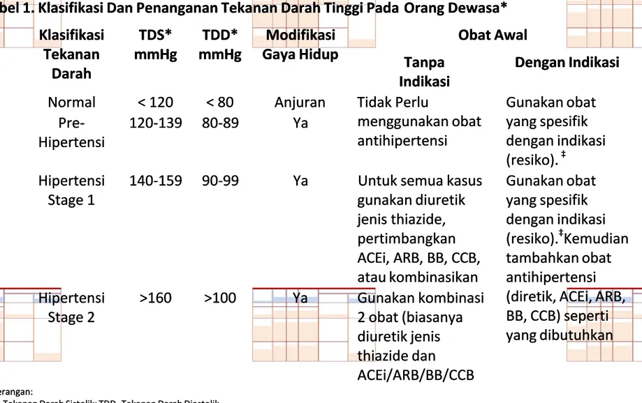 Tabel 1. Klasifikasi Dan Penanganan Tekanan Darah Tinggi Pada 