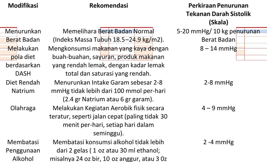 Tabel 2. Modifikasi Gaya Hidup Dalam Penanganan Hipertensi *†