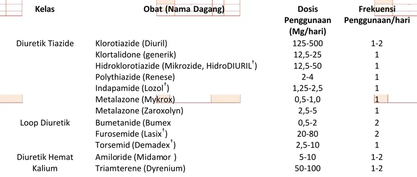 Tabel 3. Obat-Obat Oral Antihipertensi *