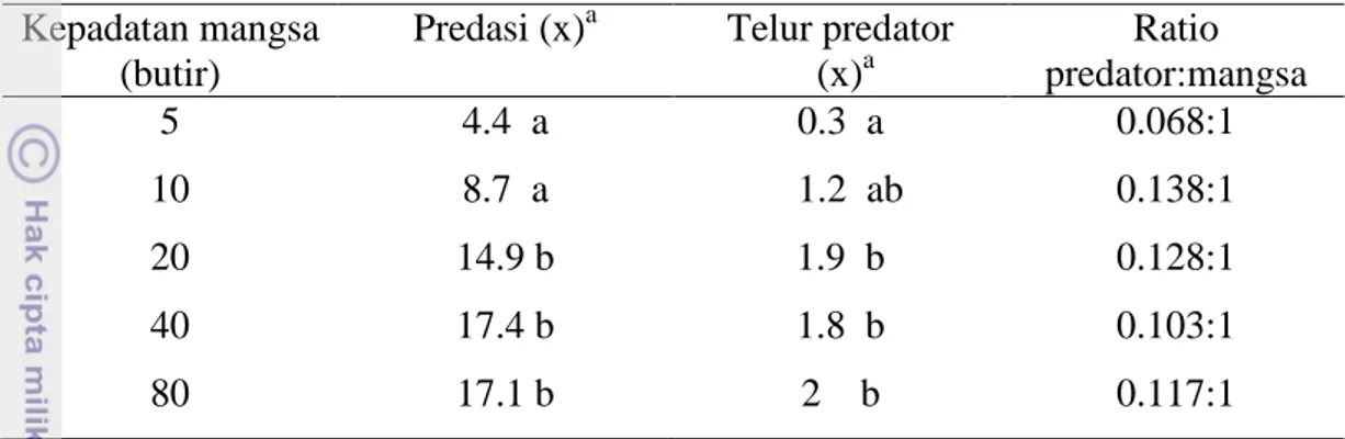 Tabel 6  Rataan predasi, produksi telur predator dan ratio predator: mangsa  Kepadatan mangsa 
