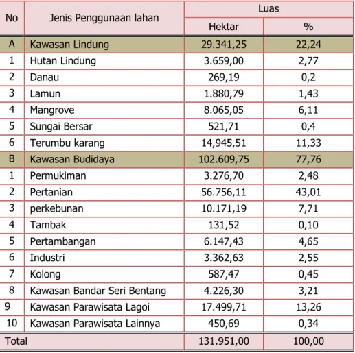 Tabel 2.3 Jenis dan Luas Penggunaan Lahan di Kabupaten Bintan