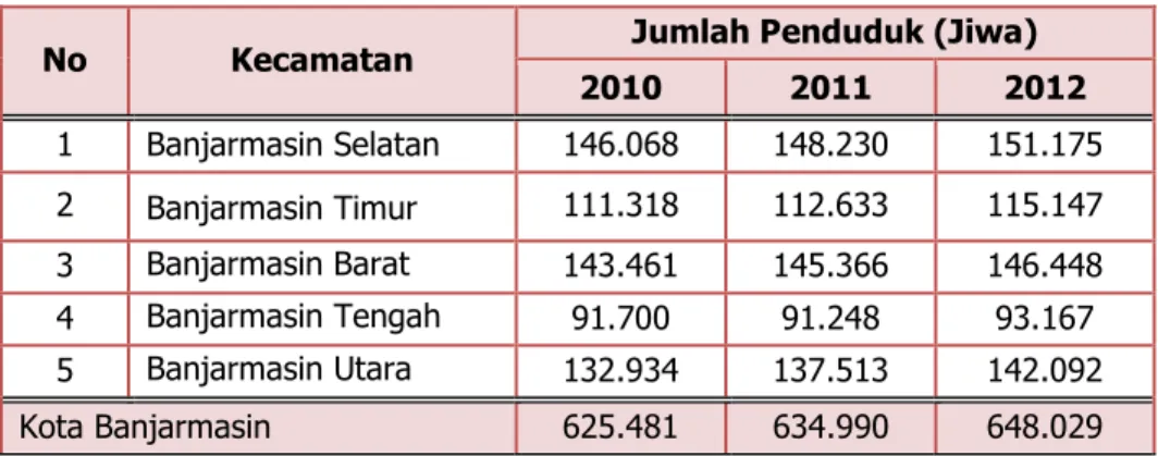 Tabel 2.6 Jumlah Penduduk di Kota Banjarmasin