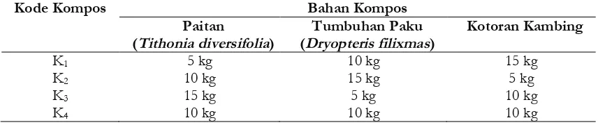 Tabel 1. Perbandingan Bahan Kompos