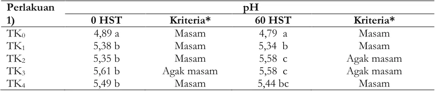 Tabel 5. Pengaruh Aplikasi Pupuk terhadap pH Tanah