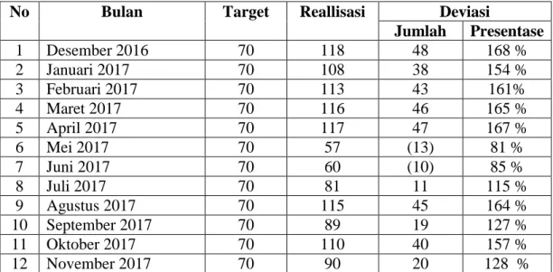 Tabel 1.1Target dan realisasi produksi CV Tenun Gedog Tradisional  No  Bulan  Target  Reallisasi  Deviasi 
