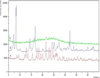 Gambar  4.    Pola  difraksi  sinar-X  serbuk  a)  KLO  murni,  b)  PIR  murni,  dan  c)  Hasil  penggilingan basah campuran KLO-PIR(1:1)   KESIMPULAN 