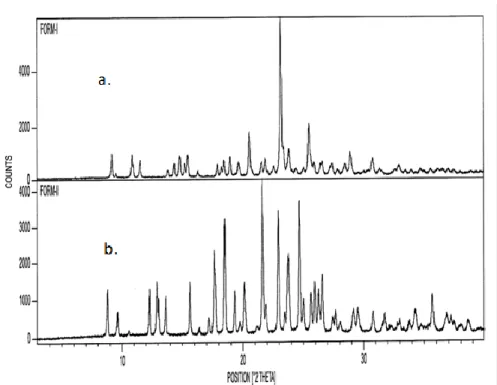 Gambar 3.  Difraktogram sinar-x serbuk klopidogrel bisulfat (a) bentuk I dan (b) bentukII (Britain,  2010)