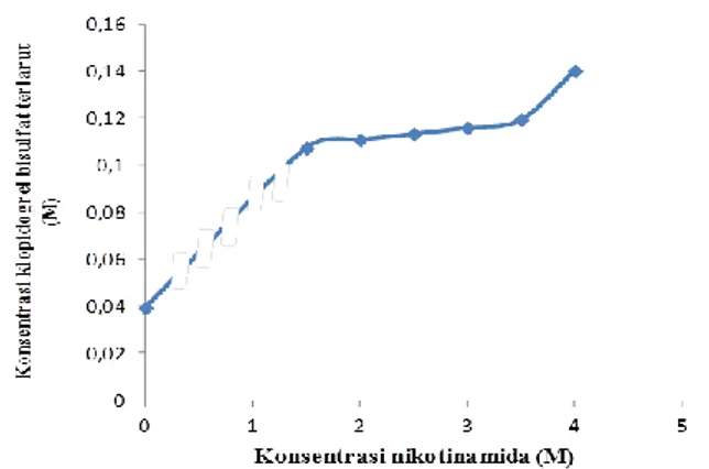 Gambar 5.  Grafik hasil uji kelarutan fasa  KLO –NKT dalam air suling. 