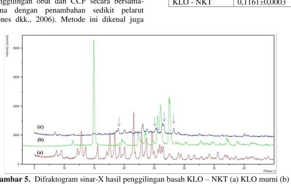 Tabel 1.   Kelarutan hasil penggilingan  basah KLO – NKT 