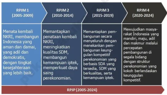 Gambar 3-1  Tahapan  RPJPN 2005-2025