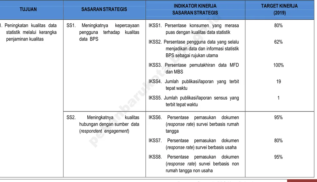 Tabel 4-1 Indikator Kinerja Sasaran Strategis BPS Kota Pekanbaru  