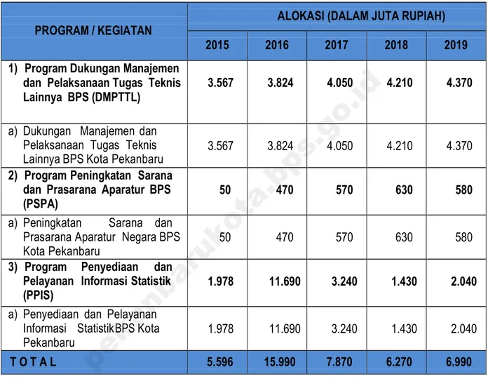 Tabel 4-2 Matriks Pendanaan BPS Kota Pekanbaru 2015-2019 
