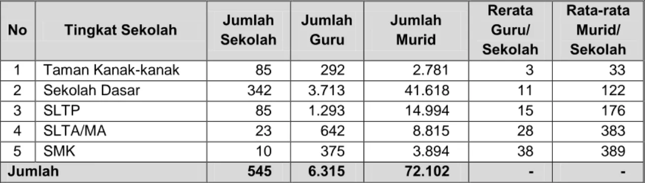 Tabel 5.  Jumlah Sekolah, Guru dan Murid serta Rata-rata Guru Per Sekolah  Dan  Rata-rata Murid Per Sekolah di Kabupaten Ende, 2011 