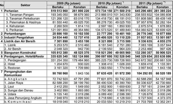 Tabel 7.   PDRB Kabupaten Ende Atas Dasar Harga Berlaku dan Harga Konstan,  Tahun 2009-2011 