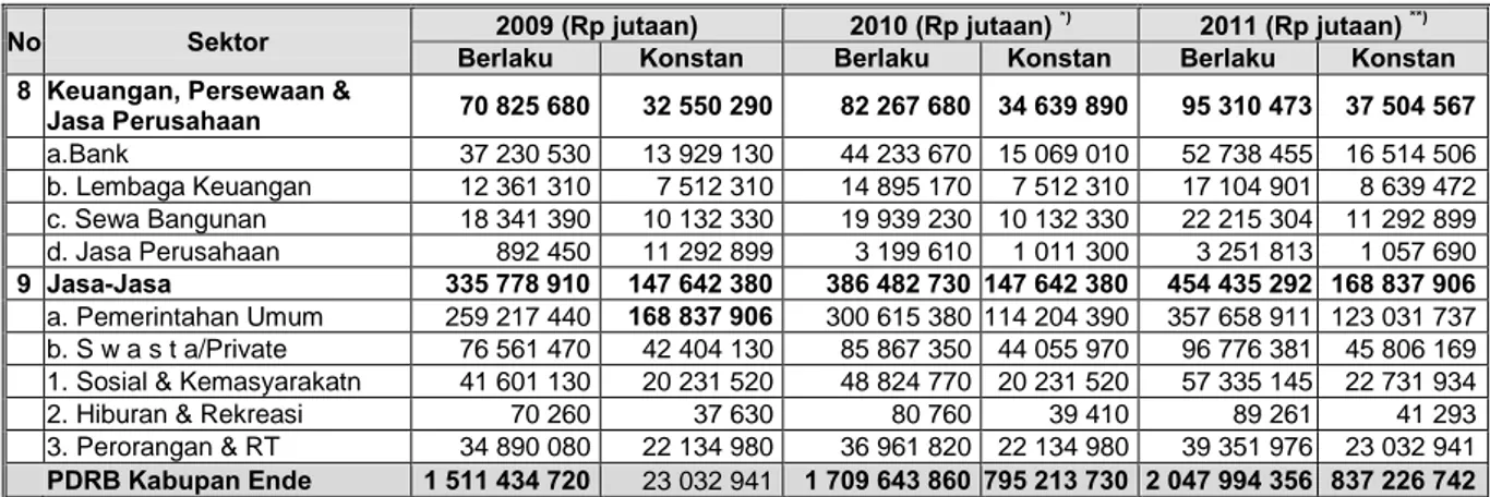 Tabel 8.   Kontribusi Maing-masing  Sektor Terhadap PDRB Kabupaten Ende  Atas  Dasar Harga Berlaku dan Harga Konstan Tahun 2000 Tahun 2009-2011 