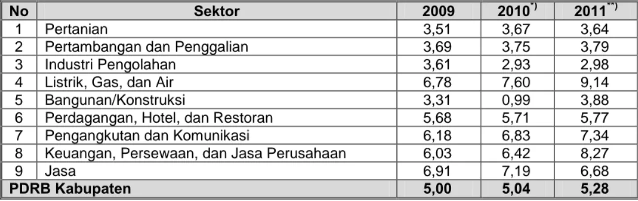 Gambar 1.  Pendapatan per Kapita Kabupaten Ende  dan Provinsi NTT Tahun 2009 – 2011  Sumber :  Indikator Ekonomi Kabupaten Ende 2012, 