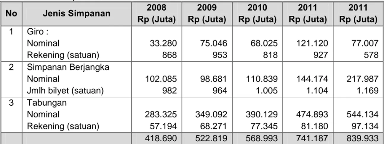 Tabel 11  Posisi Pinjaman yang Diberikan Bank dan BPR di Kabupaten Ende  Menurut Lapangan Usaha, 2008–2012  
