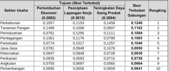 Tabel 14.   Skor-terbobot Tingkat Kepentingan Setiap Sektor Ekonomi Menurut Aspek  Tujuan dan Rangking Urutan Kepentingannya Dalam Rangka Penetapan  KPJu Unggulan di Kabupaten Ende 