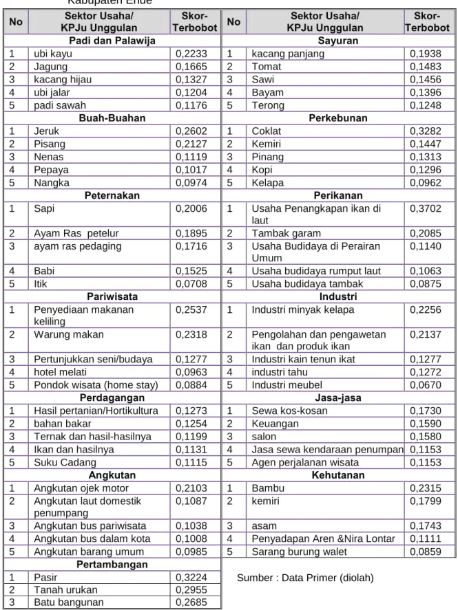 Tabel 15.   Rangking dan Skor-terbobot KPJu Unggulan per Sektor Usaha di  Kabupaten Ende 