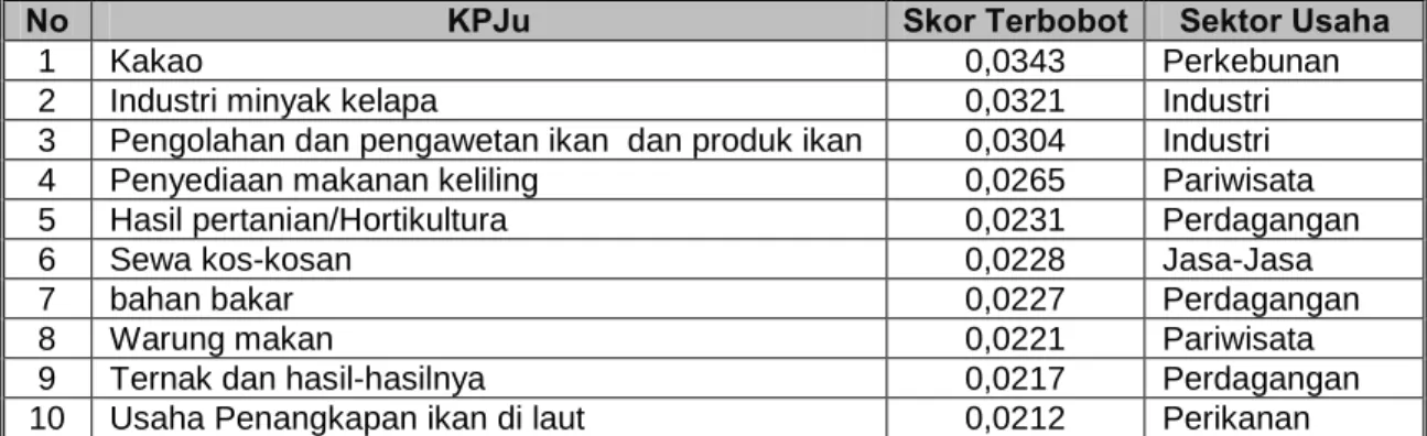 Tabel 16.  10 KPJu Lintas Sektor yang Mempunyai Nilai Skor Terbobot Tertinggi  Sebagai KPJu Unggulan Lintas Sektor Kabupaten Ende 