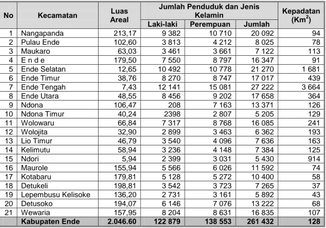 Tabel 2.   Jumlah Penduduk Kabupaten Ende  dan Tingkat kepadatan per  Kecamatan, Tahun 2011 