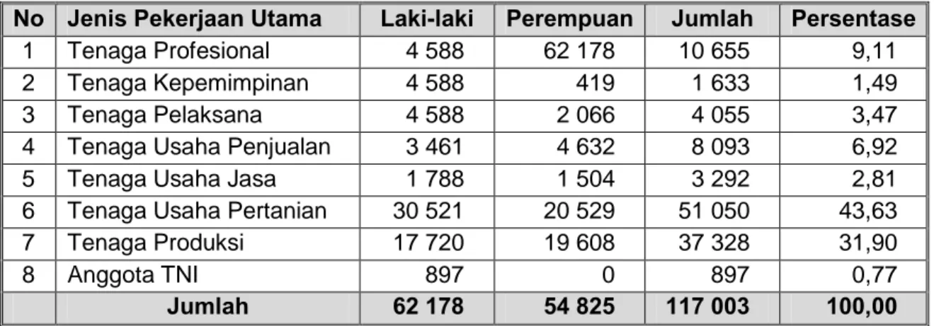 Tabel 3.   Penduduk Berusia 15 tahun Keatas yang Bekerja Menurut Jenis Pekerjaan  Utama dan Jenis Kelamin, 2011 