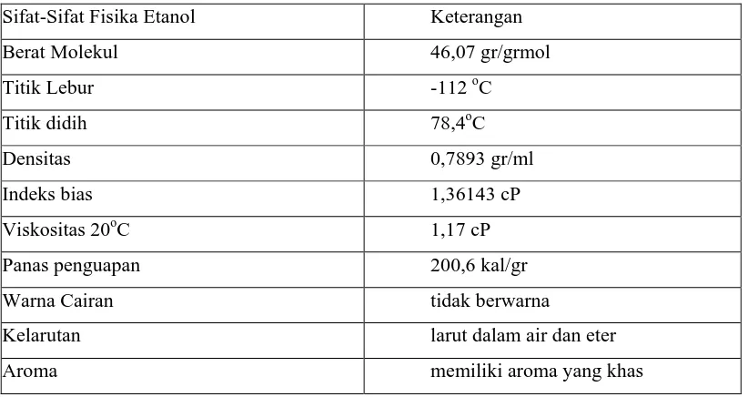 Tabel 2.1  Sifat-Sifat Fisika Etanol [16] 