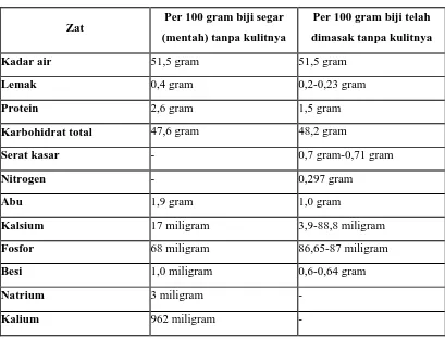 Tabel 2.2 Komposisi Biji Durian [15] 