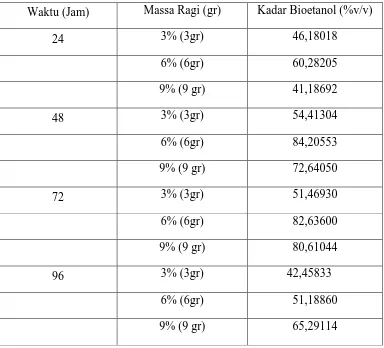 Tabel L.2 Data Percobaan  Kadar Bioetanol dengan Konsentrasi HCl 1 M 