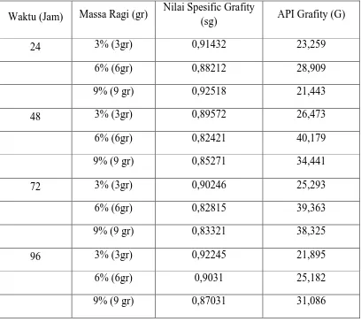 Tabel L.3 Data Percobaan  Nilai Spesific Grafity (sg) dan API Grafity (G) Bioetanol dengan Konsentrasi HCl 1 M  