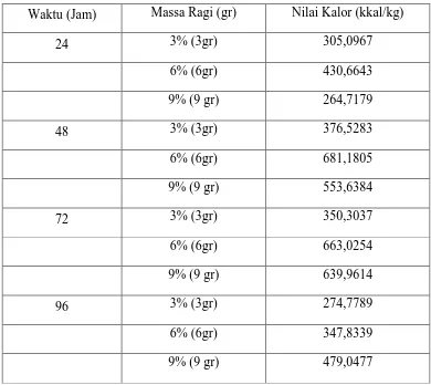 Tabel L.4 Data Percobaan  Nilai Kalor Bioetanol dengan Konsentrasi HCl 1 M 