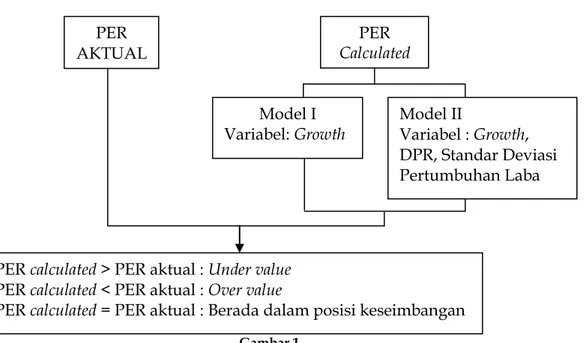 Gambar 1  Model Penelitian 