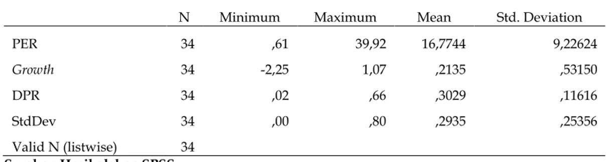 Tabel  1  menunjukkan  bahwa  dari  33  data  pengamatan,  mean  PER  selama  periode  pengamatan  2011  sebesar  19,5106  dengan  δ  sebesar  21,81649,  dimana  hasil  tersebut  menunjukkan  bahwa  nilai  δ  &gt;  mean  pertumbuhan  laba,  demikian  juga 