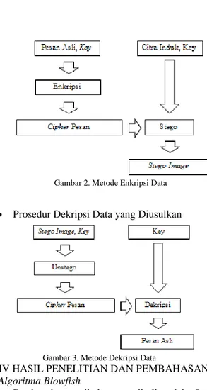 Gambar 2. Metode Enkripsi Data 