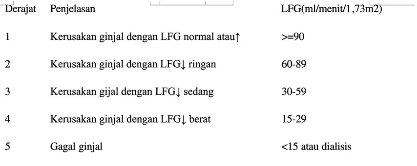 Tabel 3. Klasifikasi penyakit ginjal kronik atas dasar diagnosis etiologiTabel 3. Klasifikasi penyakit ginjal kronik atas dasar diagnosis etiologi (3)(3)