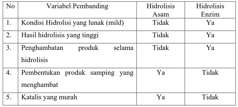 Tabel 1.1 Perbandingan Hidrolisis Asam dan Enzim [40] 
