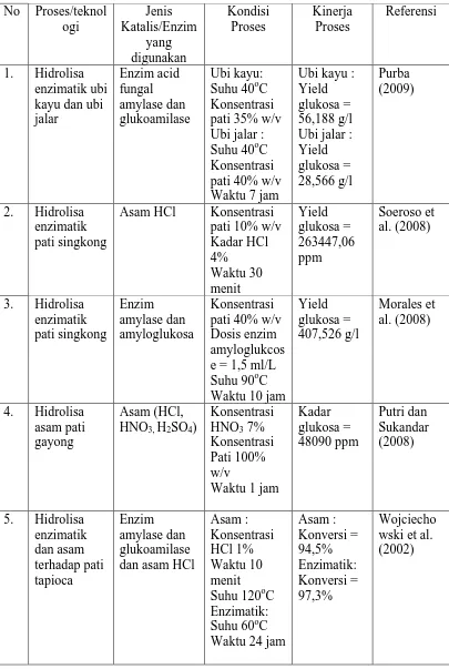 Tabel 1.2 Penelitian Hidrolisis Pati Atau Karbohidrat Dengan Asam dan Enzim 