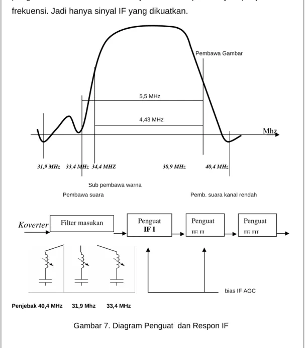 Gambar 7. Diagram Penguat  dan Respon IF 