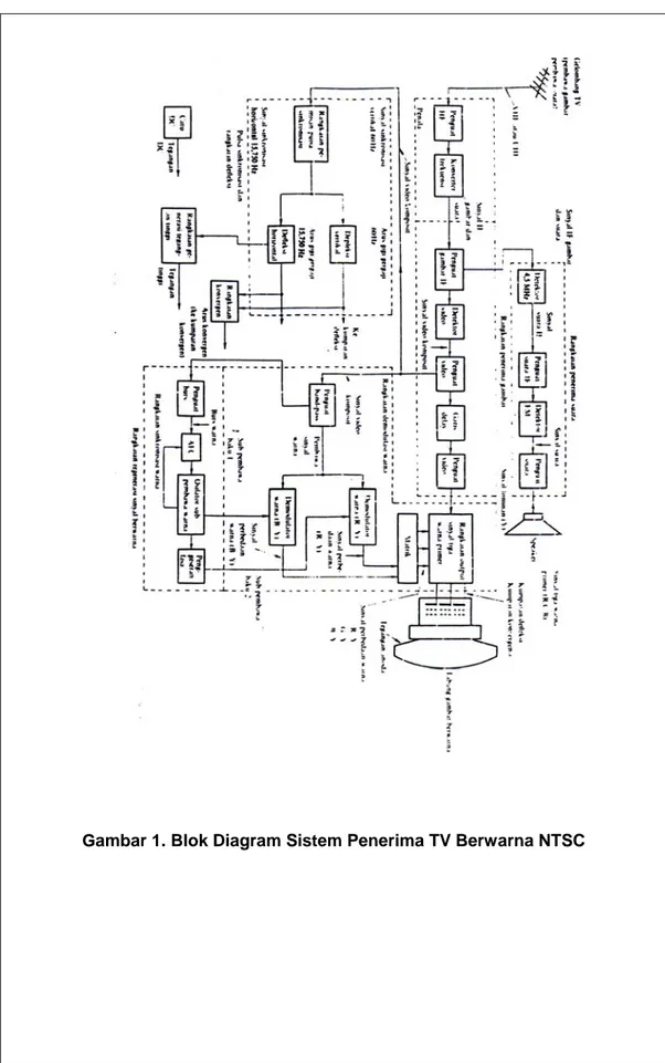 Gambar 1. Blok Diagram Sistem Penerima TV Berwarna NTSC 