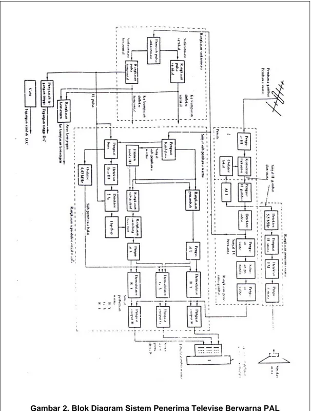 Gambar 2. Blok Diagram Sistem Penerima Televise Berwarna PAL 