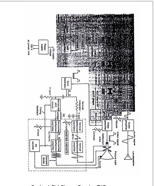 Gambar 4. Blok Diagram Penerima TV Berwarna 