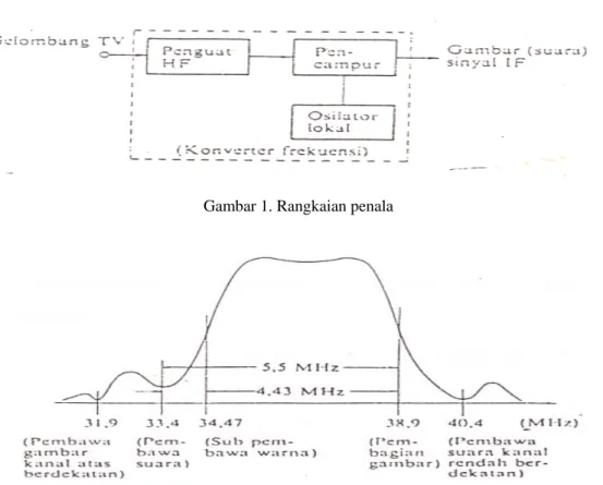 Gambar 1. Rangkaian penala 