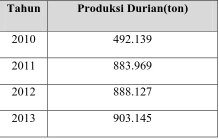 Tabel 2.2 Data Produksi Durian Indonesia [43] 